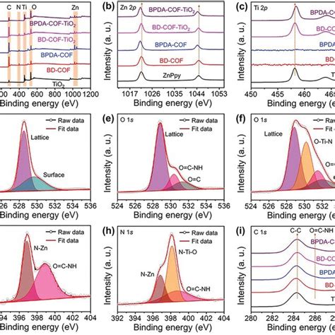 A XPS Survey Spectra And B C Highresolution XPS Spectra Of B Zn 2p