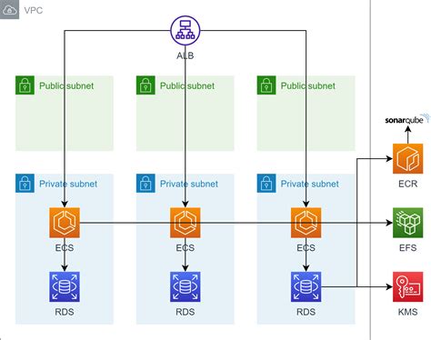 Transform Your Code Quality With Sonarqube On Aws Ecs A Comprehensive Guide