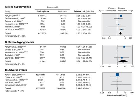 Effect of sulfonylurea versus metformin monotherapy on mild ...