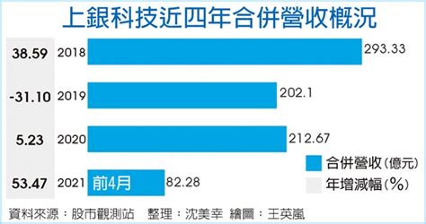 訂單旺 上銀前四月營收創同期次高 證券．權證 工商時報