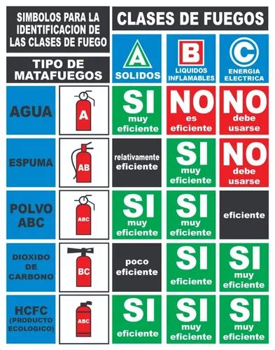 Cartel Clases De Fuego Tipo De Matafuegos X