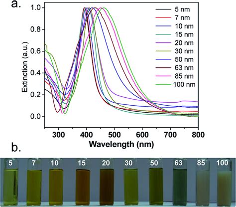 A Uv Vis Extinction Spectra And B The Distinctive Color Of