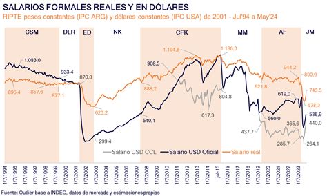 Economistas Cuestionan La Supuesta Recuperaci N Salarial Que Anunci El