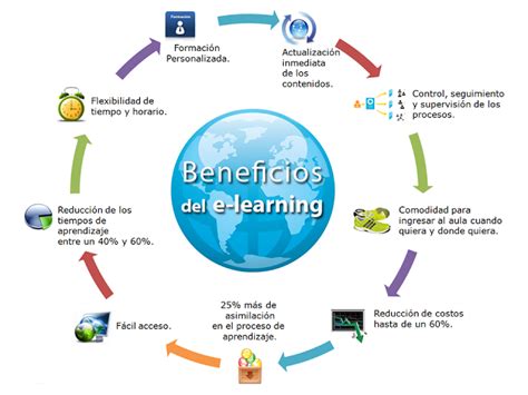 Beneficios Elearning Elearning Learning Teaching