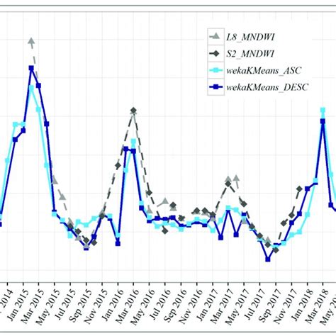 Monthly Sentinel Both Ascending And Descending Paths Sentinel