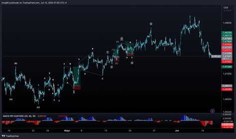 OANDA EURCAD Chart Image By ByronMenaG TradingView