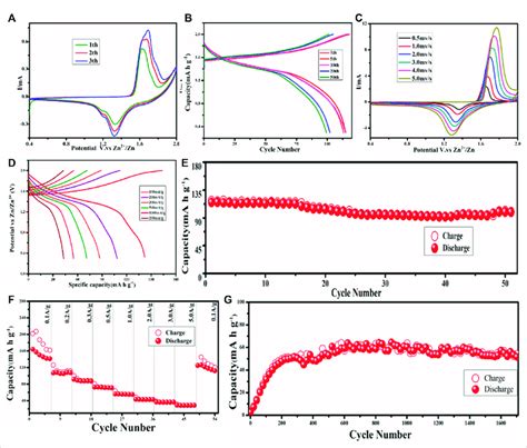 A Cv Curves Of The First Three Cycles Of Mnco 3 At 0 5 Mv S B Download Scientific Diagram