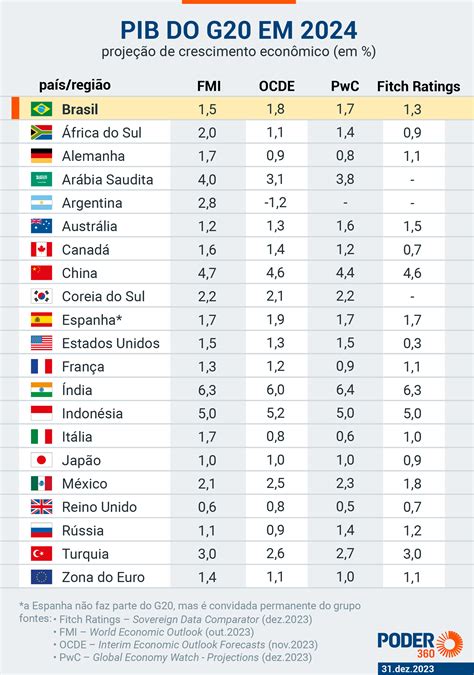 Brasil deve crescer 1 5 em 2024 abaixo da média global