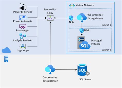 Integrate Microsoft Cloud Services With Your Azure Sql Database Managed Instance Cloud