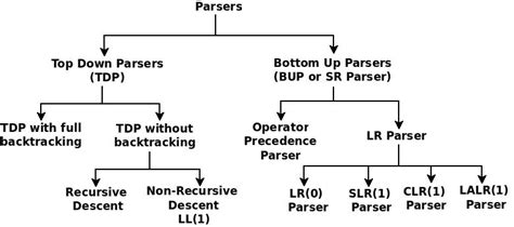 Parser Visualizer And Calculator