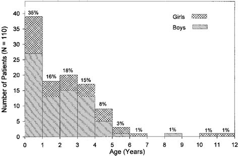 Age At Diagnosis And Sex Percentages Given Are Based On