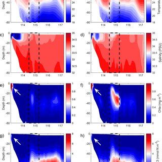 Modeled Vertical Distributions Of Temperature A B Units Oc