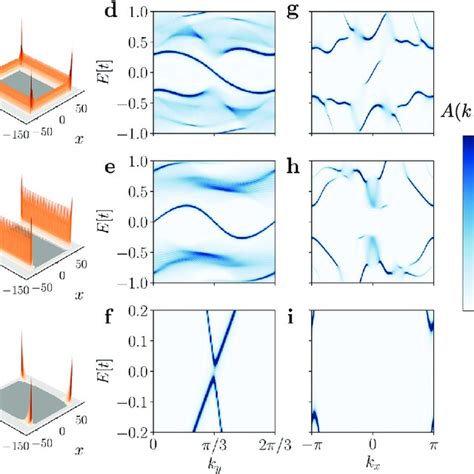 Topological Phase Diagrams For Different Magnetic Stacking