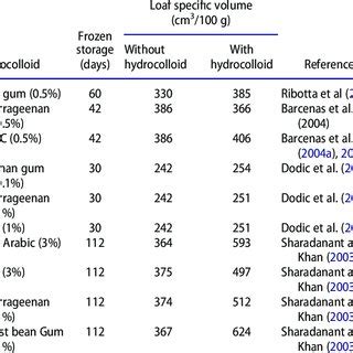 List of various hydrocolloids used in food applications. | Download Scientific Diagram