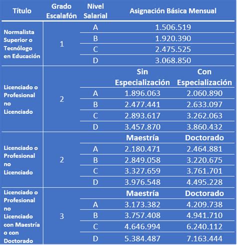 Estos Son Los Incrementos Salariales Para Docentes Y Directivos