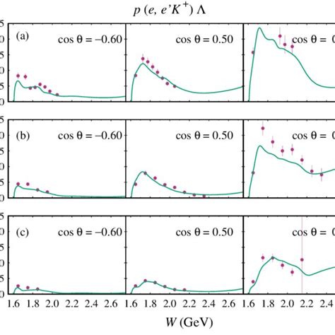 Unpolarized Differential Cross Section Obtained In The Present Work