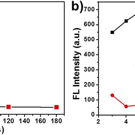 A Fluorescence Response Of Tpe Cncs Aqueous Suspensions Wt To