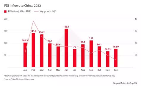 ถงไมพง แตยงไมแผว การลงทน FDI ในจน ยงเตบโตคงทในป 2022