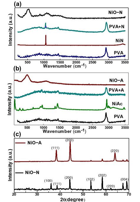 A B Raman Spectra Of NiO N And NiO A Before And After Calcination