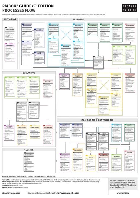 Pmbok Guide Process Chart