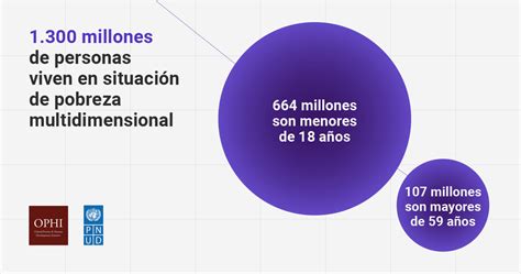 Pobreza Multidimensional Peligran Los Avances Conquistados Antes De La