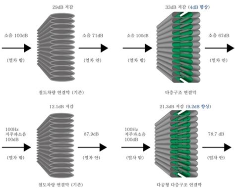 철도연 저주파 소음 줄이는 다층구조 연결막 개발 신아일보