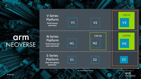 Arm D Voile Sa Nouvelle G N Ration De C Urs Cpu Neoverse Le Comptoir