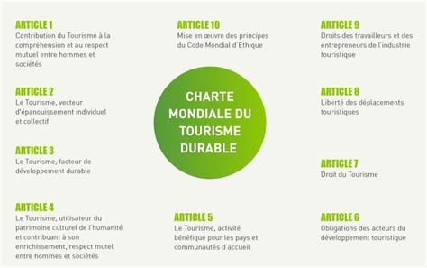 Schéma charte mondiale du tourisme durable CNT MAGAZINE