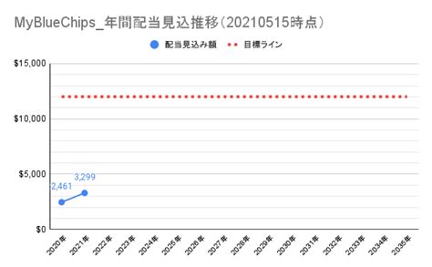 【高配当株投資】今週の買い増し（txn Cvx Mcd Csco Ko） こたろーの米国株投資