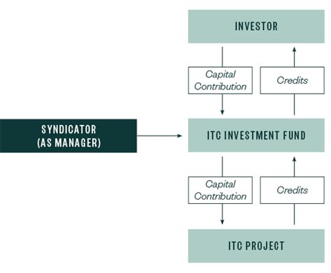 How To Acquire Federal Tax Credit Investments