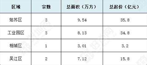 苏州二批次挂地9宗，姑苏、园区占7成，月亮湾、沧浪新城均有好地亮相好地网