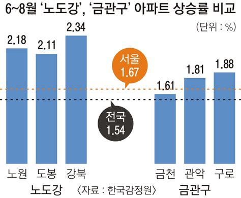 노·도·강 집값 3개월간 가장 많이 올랐다 서울신문