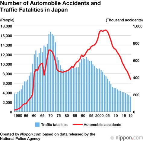 Annual Traffic Fatalities in Japan Reach Record Low | Nippon.com