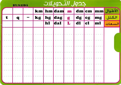جدول تحويل وحدات القياس Pdf