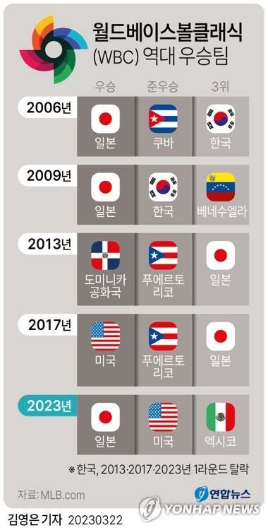 [그래픽] 월드베이스볼클래식 Wbc 역대 우승팀 웰니스라이프