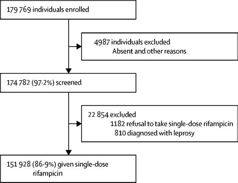 Leprosy Post Exposure Prophylaxis With Single Dose Rifampicin Lpep