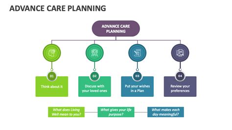 Advance Care Planning PowerPoint And Google Slides Template PPT Slides