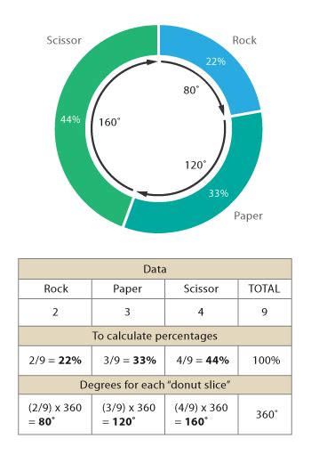 What Is A Donut Chart