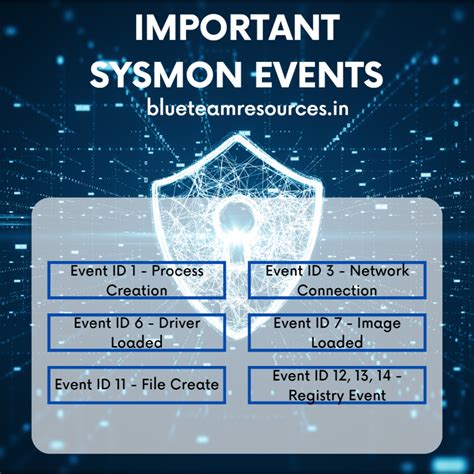 Enhance Security Monitoring By Mastering Sysmon Event IDs