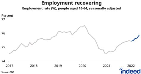 July 2022 Uk Labour Market Update Holding Up As Headwinds Mount Indeed Hiring Lab Uk I Ireland