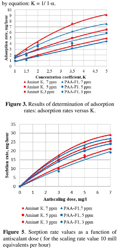 Results Of Scaling Rates Determination In The Presence Of Antiscalants