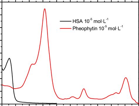 Absorption Spectra Uv Vis Of The Hsa Solution In Ph And