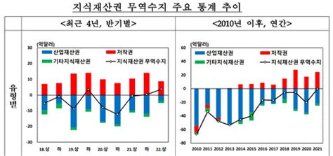 올 상반기 지식재산권 무역수지 3억7천만달러 최대 흑자 네이트 뉴스