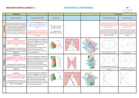 Tabla Resumen Cónicas RESUMEN CURVAS CONICAS I DEFINICIONES y