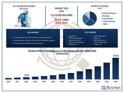 Artificial Intelligence In Marketing Market Size US 137 2 Billion By 2032