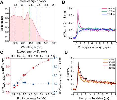 Photon Energy And Temperature Dependent Photoconductivity Dynamics A