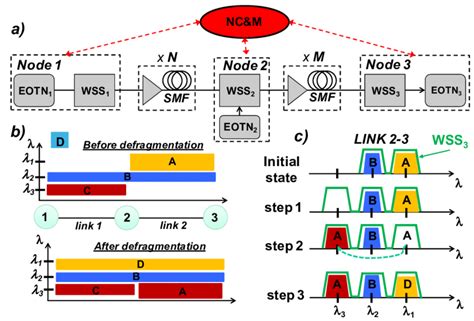 A 3 Node Network Scenario Eotn Elastic Optical Transponder Wss