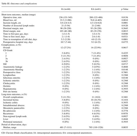 Table III Short And Long Term Outcomes Of 2 Step Stapled