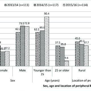 Distribution Of Students According To Sex Age And Location Of