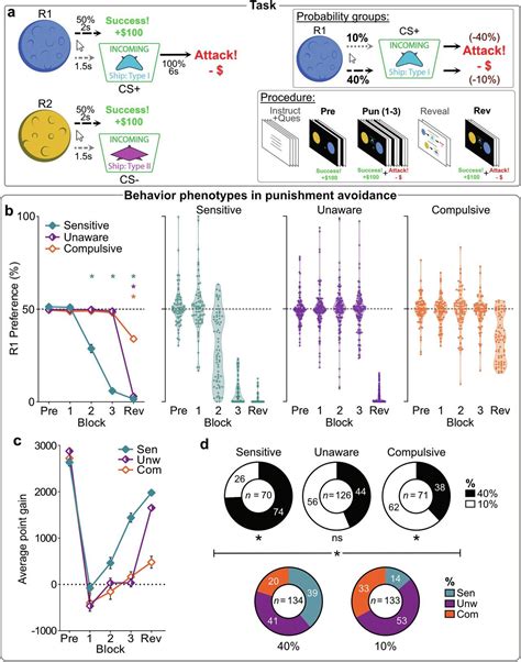 Why some people persist in harmful behaviors—even when they know where
